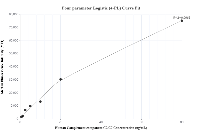 Cytometric bead array standard curve of MP01179-2